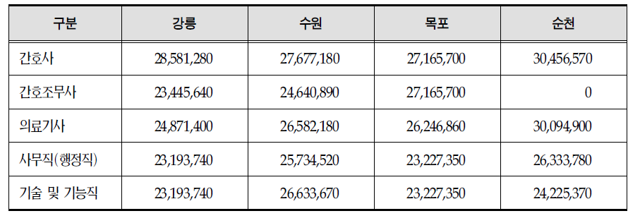 직종별 동일년차 직원 평균 인건비 비교