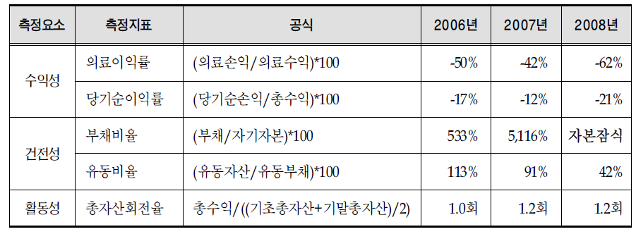 수익성,건전성,활동성 추이