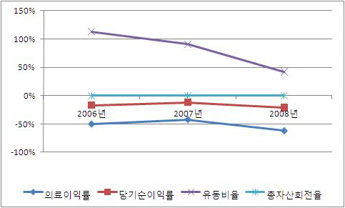 수익성,건전성,활동성 추이