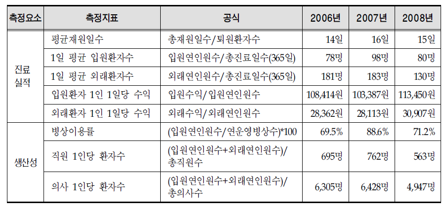 연도별 진료실적,생산성 추이