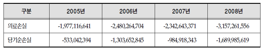 연도별 의료손실,당기손손실 추이