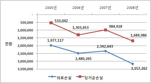 의료손실,당기손손실 추이