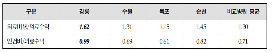 2008년 기준 의료수익 대비 인건비 지출 구조