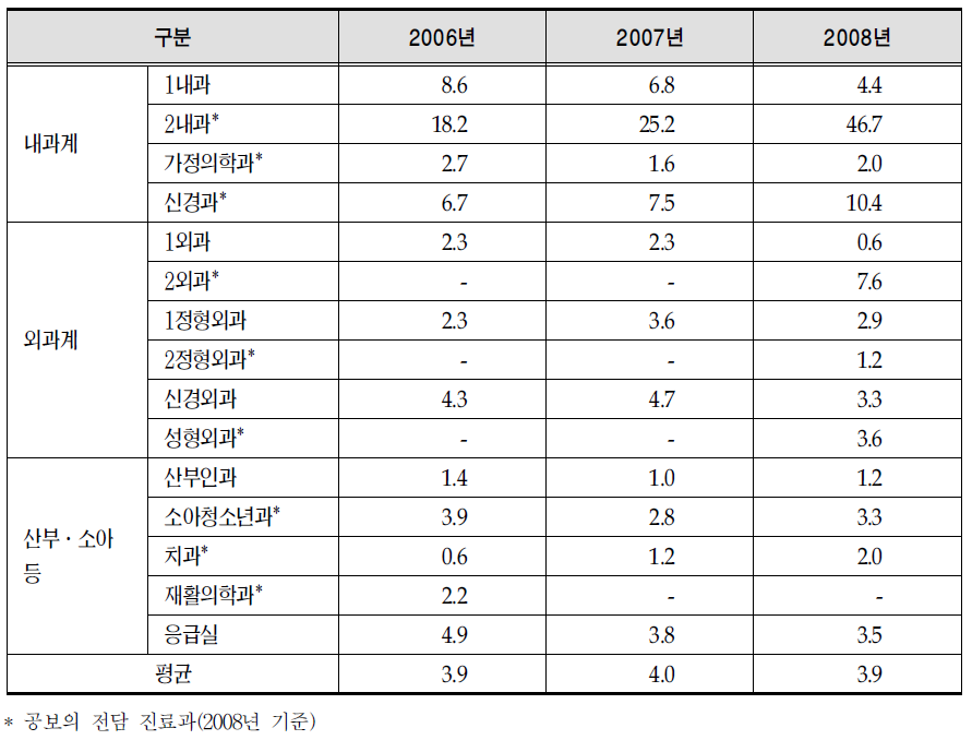 연도별 진료과별 의사 급여대비 의료수익 비율