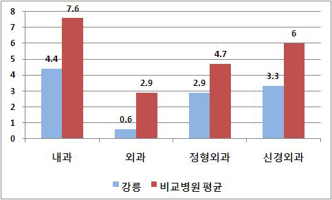 주요 진료과의 경영기여도 비교