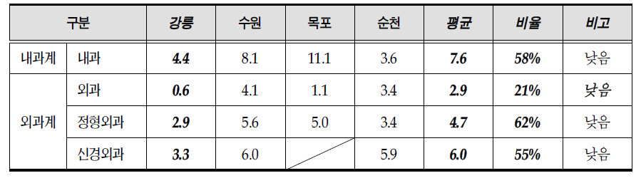 봉직의가 배치된 주요 진료과별 2008년 경영기여도 비교