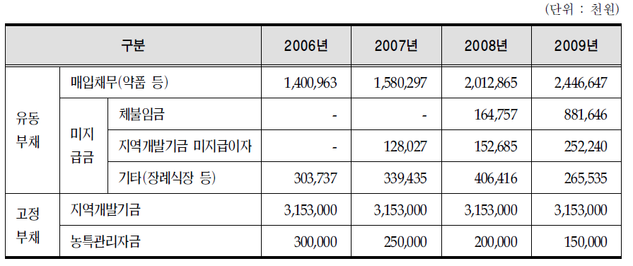 강릉의료원 주요 부채 추이