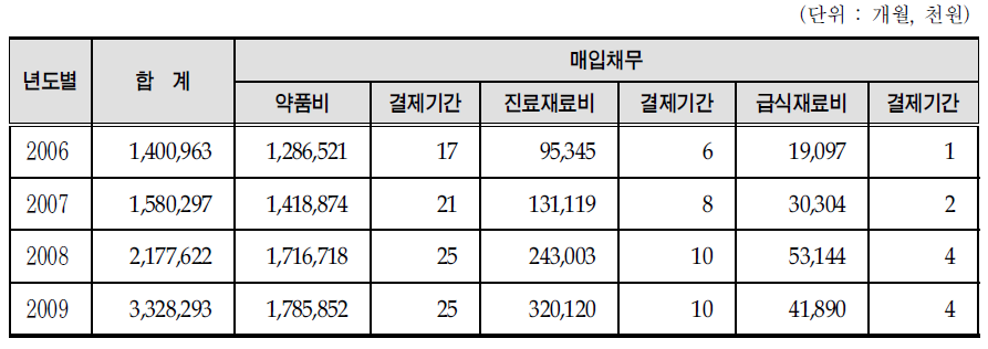 강릉의료원 매입채무 항목별 결제기간 추이