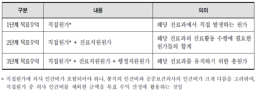 단계별 목표 수익의 내용