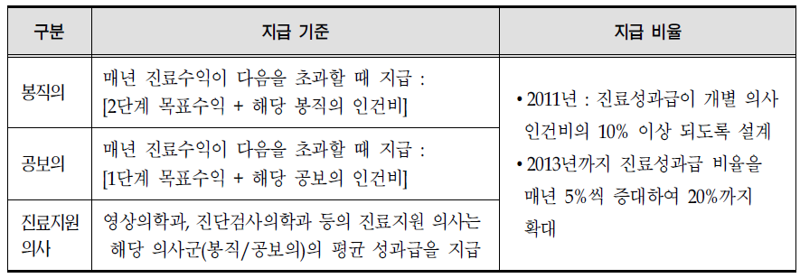 단계별 목표수익을 적용한 성과급 지급 기준 및 지급 비율