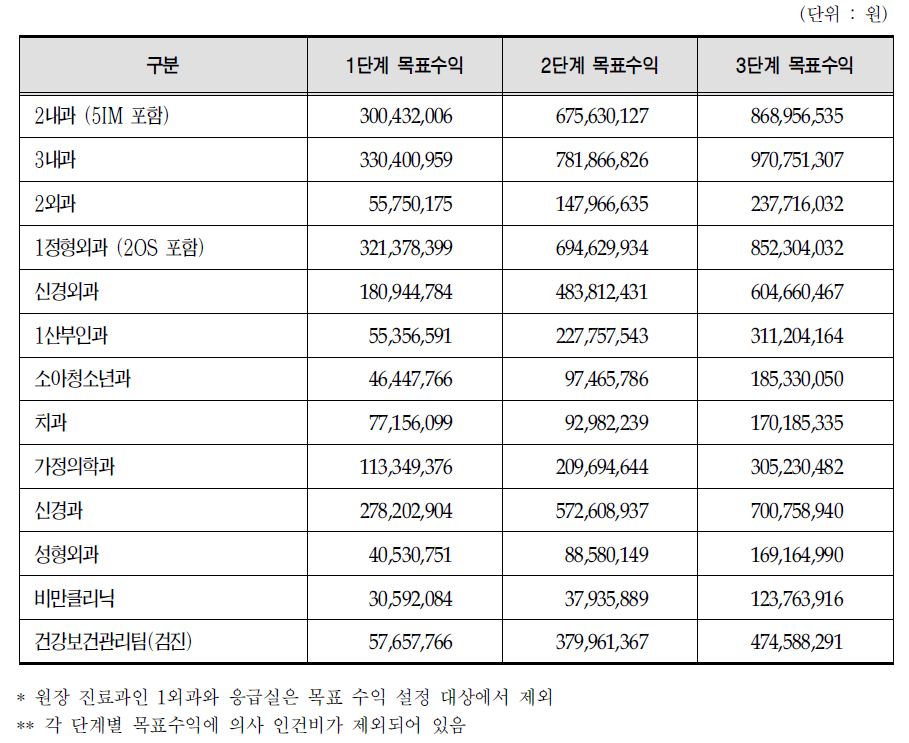 활동기준원가계산 분석 결과에 근거한 각 과별 단계별 목표 수익