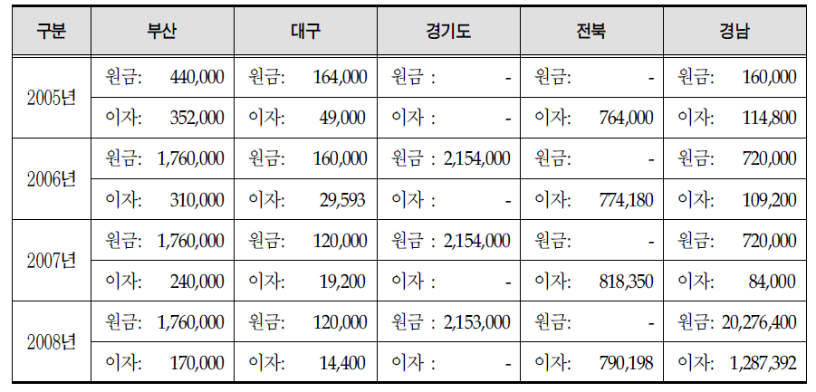 타 시․도의 의료원 지역개발기금 원금 및 이자 상환에 대한 지원 실적