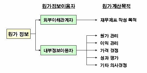 원가분석의 목적