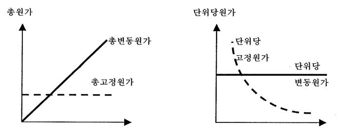 고정원가와 변동원가의 형태