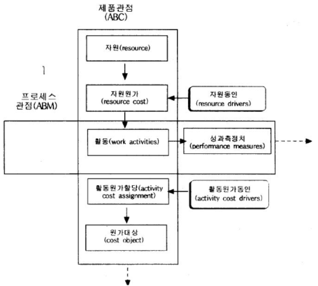 활동기준원가분석(ABC)의 개념적 모형