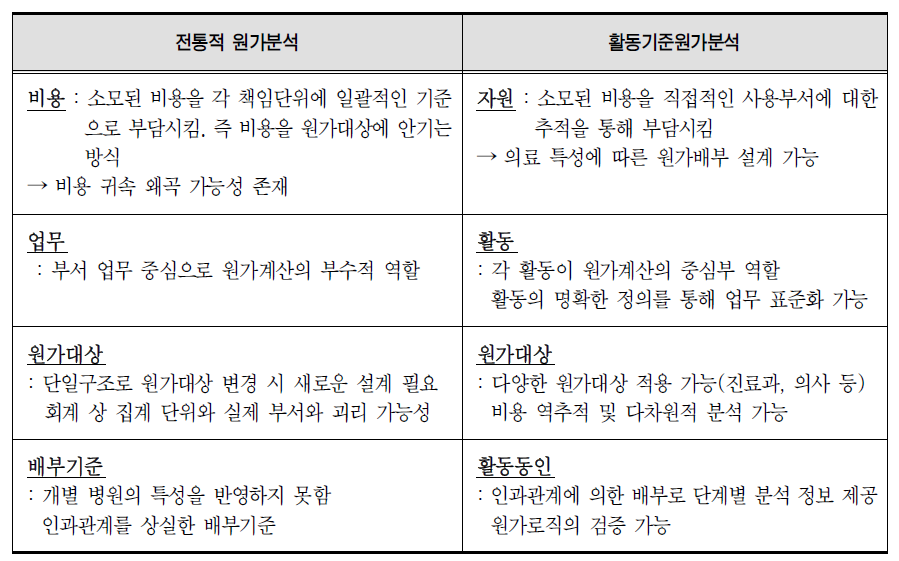 원가분석 방법의 비교