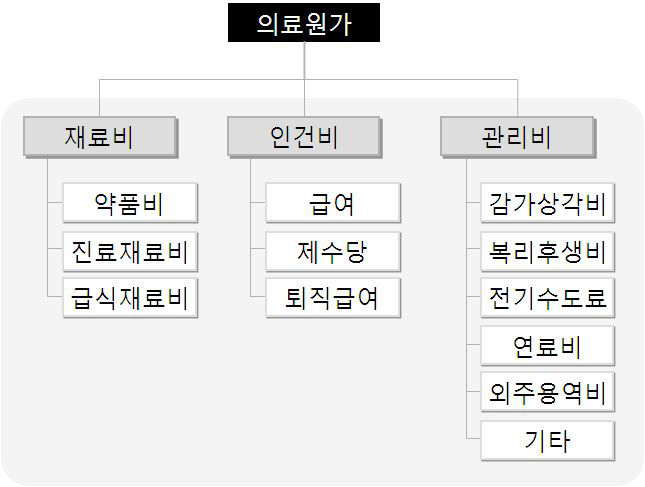 병원 원가의 자원 구성 요소