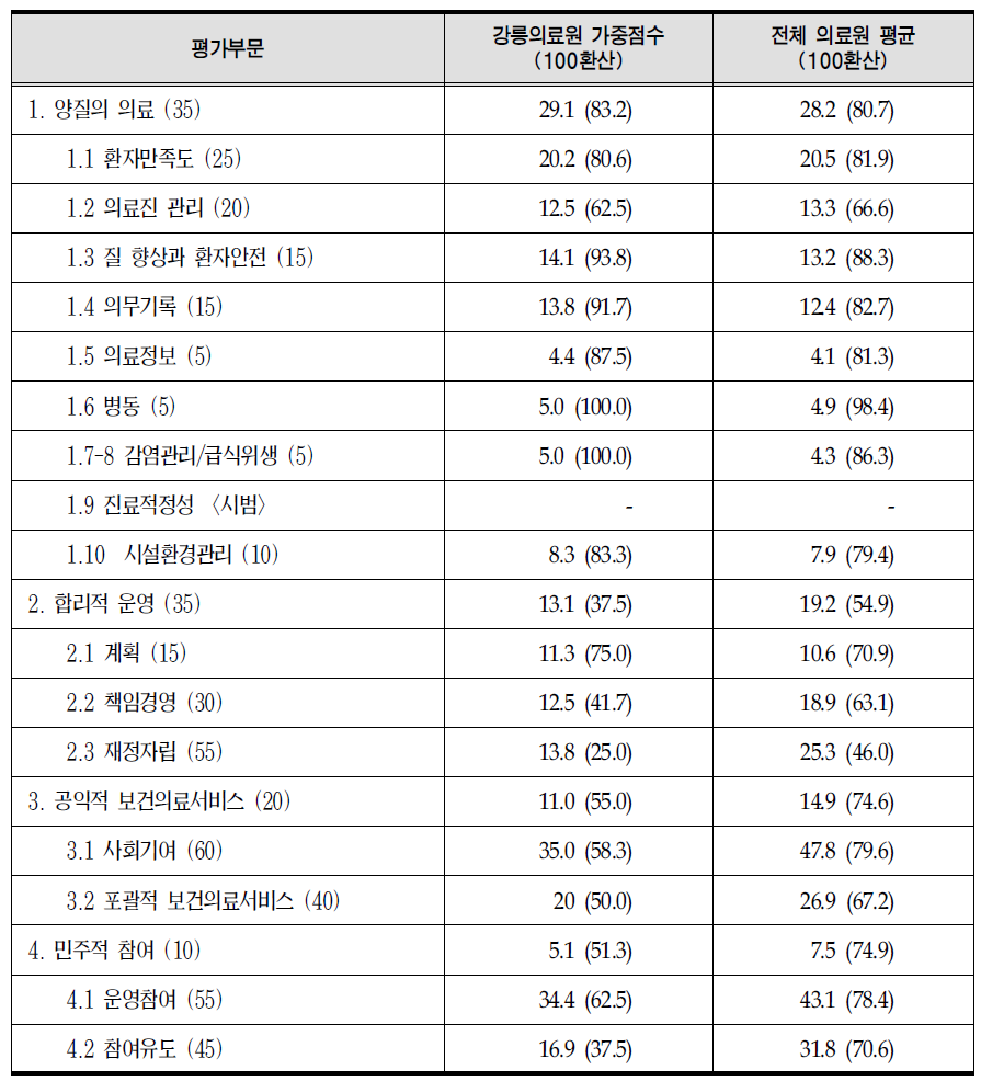 2008년 강릉의료원 운영 평가 결과