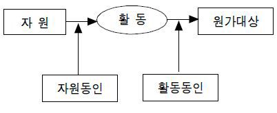 각 개념별 관계도