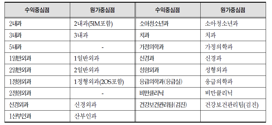 진료주체 부문 원가중심점