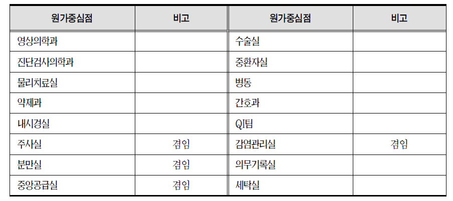 진료지원 부문 원가중심점