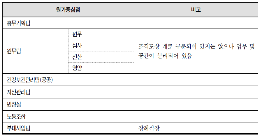 행정지원 부문 원가중심점