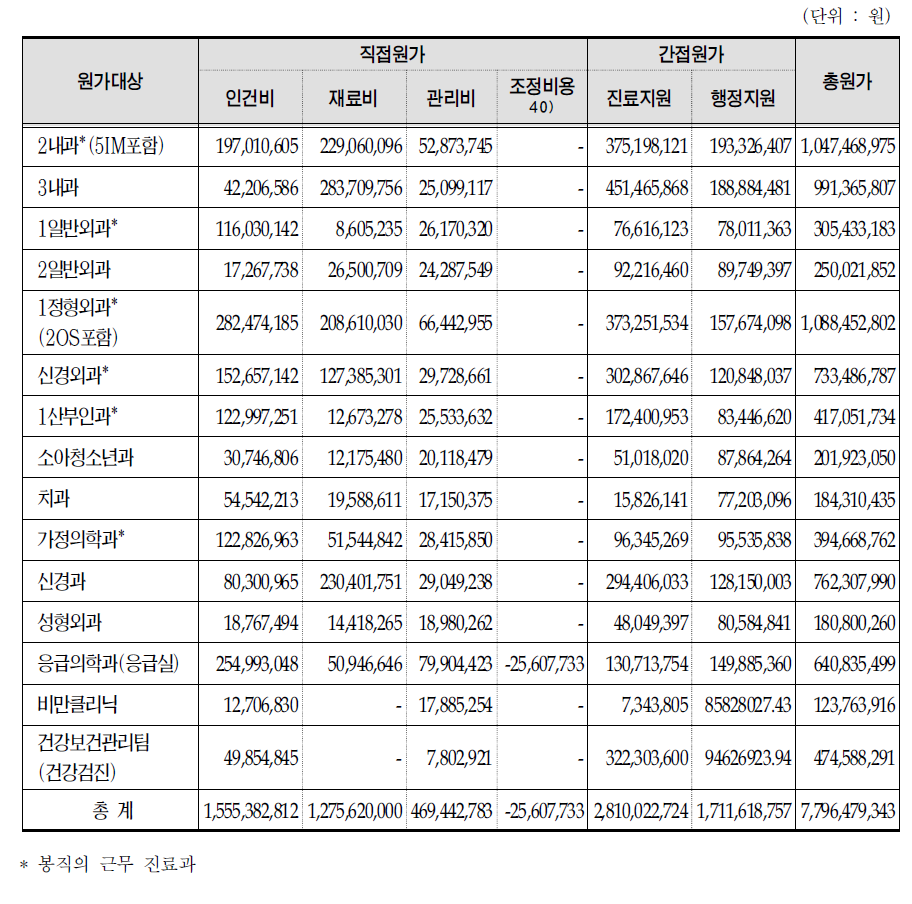 원가대상의 총 원가