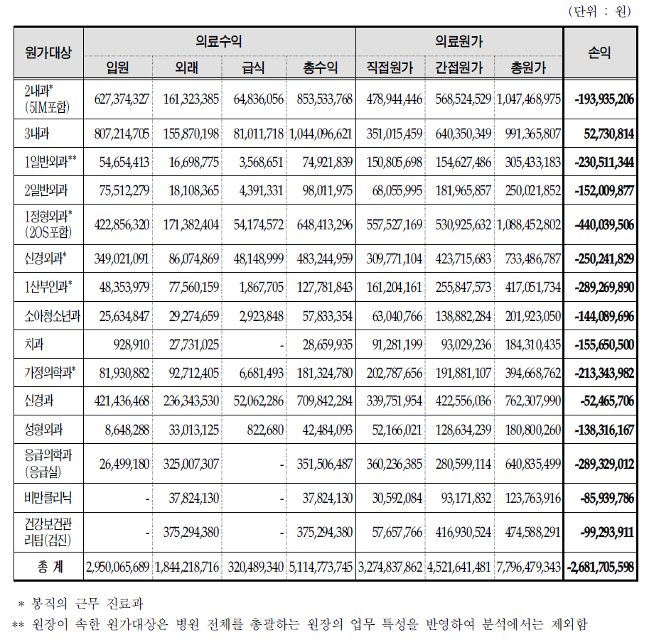 원가대상의 손익분석표