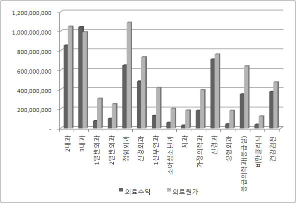 진료과별 손익비교