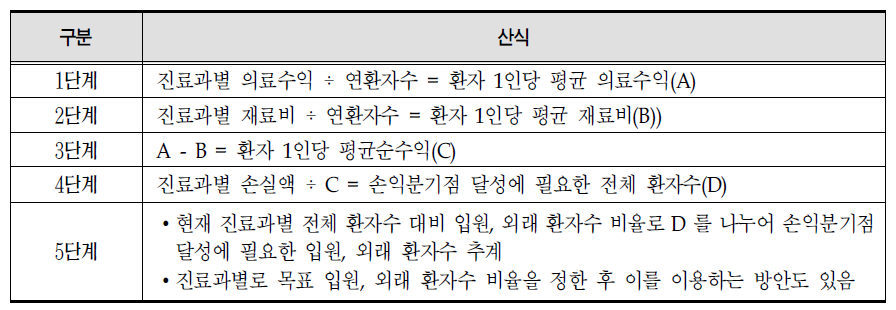 적자 진료과별 손익분기점 달성에 필요한 환자수 추계 방법