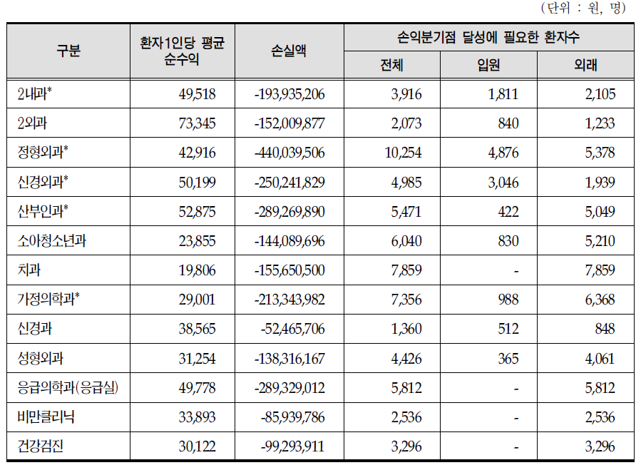 손익분기점 달성에 필요한 환자수 추계