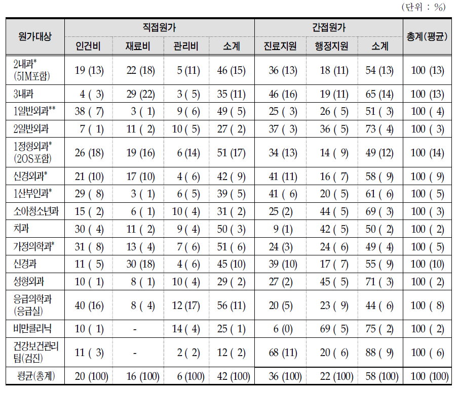 원가대상의 비용 구성표