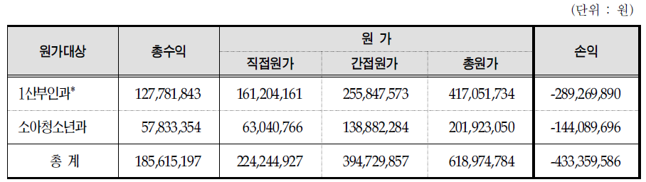 공적 성격의 진료과 결손액