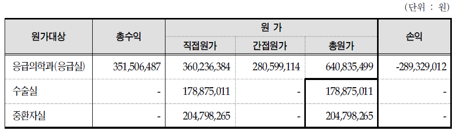 수술실,중환자실,응급실 유지로 인한 결손액