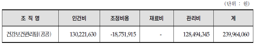 공공보건의료사업의 원가