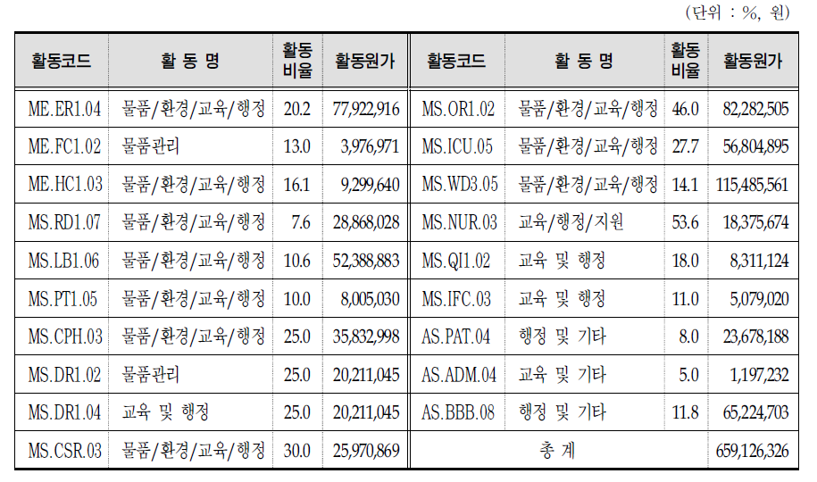 비부가가치 활동의 원가