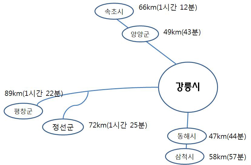 강릉시 진료권역 공간 개념도