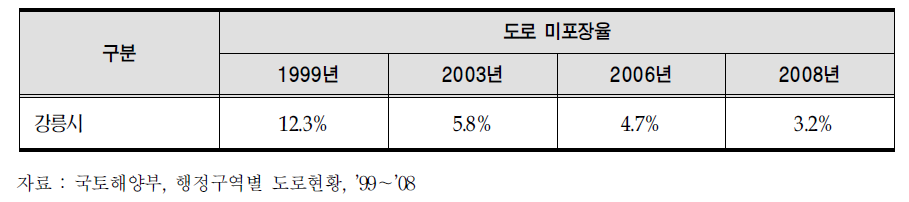 강릉시 도로 미포장율 현황