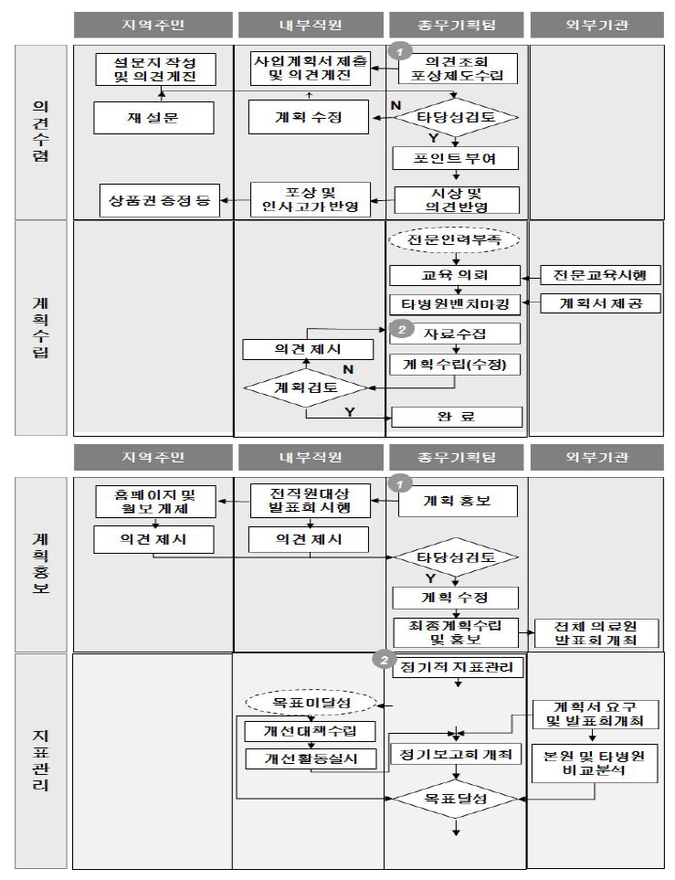 경영 계획 수립을 위한 목표 프로세스 설계