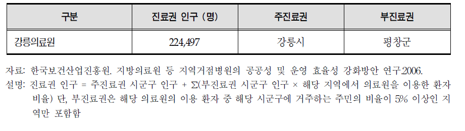 강릉의료원의 진료권 규모