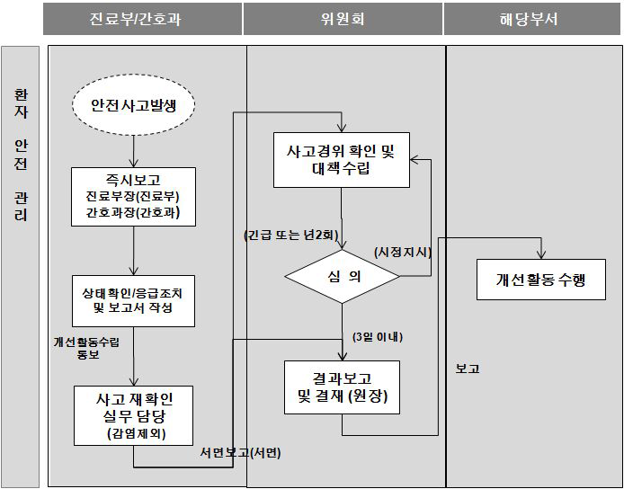 환자 안전 관리 목표 프로세스 설계