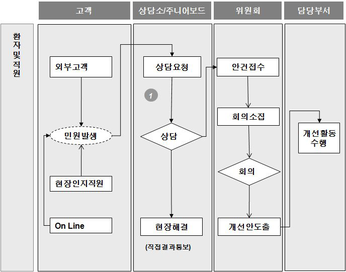 고충 처리 체계 목표 프로세스 설계