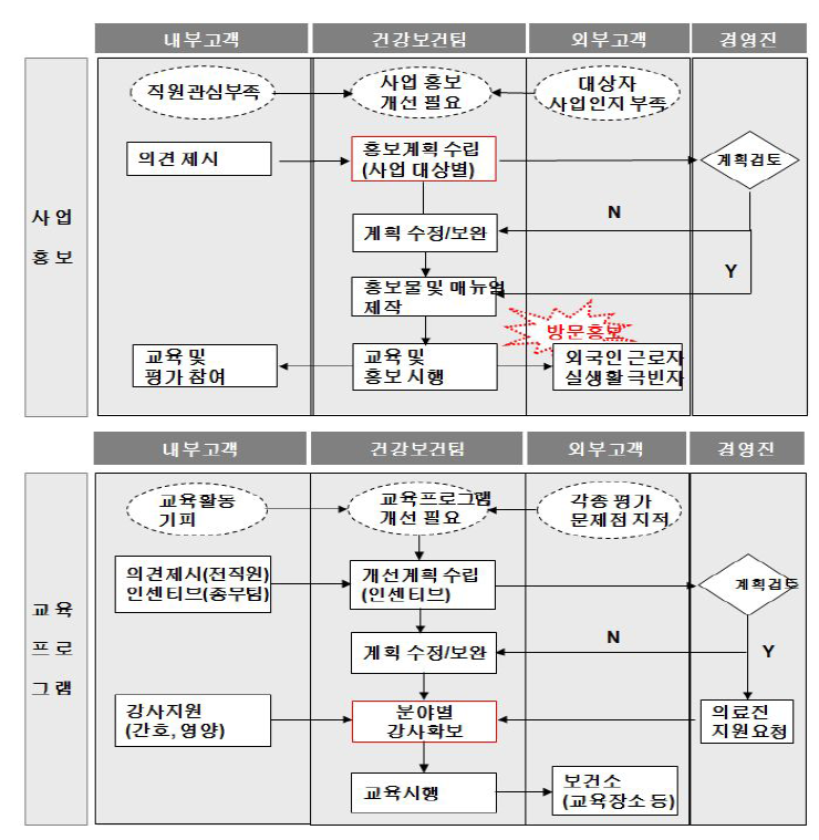 공공 보건 사업 목표 프로세스 설계