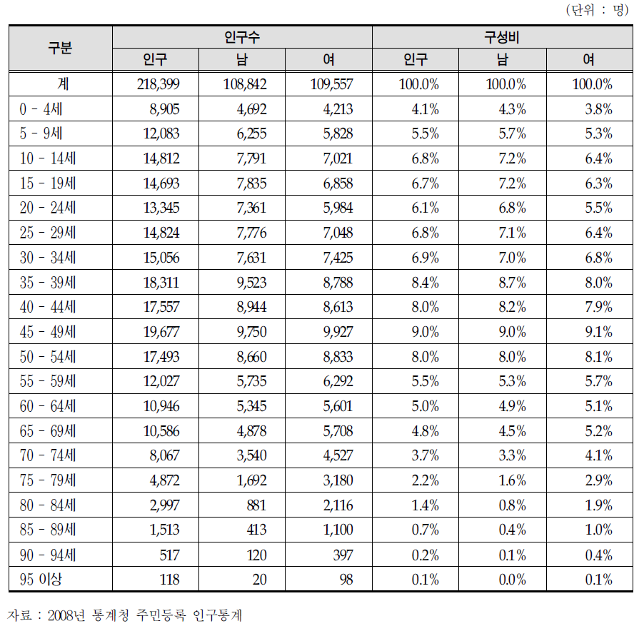 강릉시 연령별 인구 현황