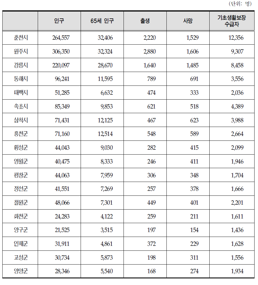 강원도 시․군별 인구 (2008년)