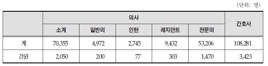 강원도 의사와 간호사 현황 (2008년)