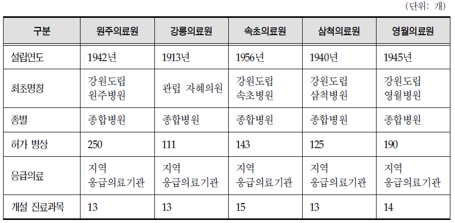 강원도 산하 의료원 현황