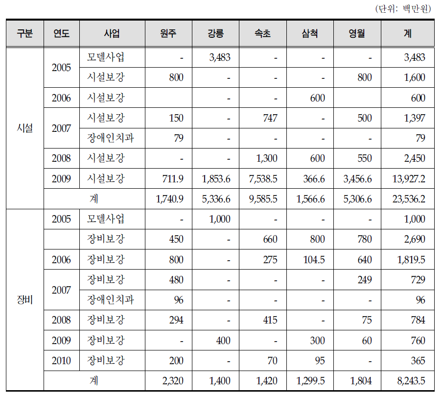 연도별 지역거점공공병원 기능보강 국고지원사업의 강원도 산하 의료원 지원 현황