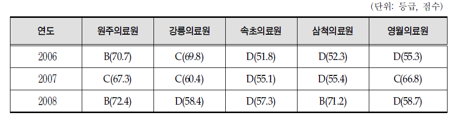 연도별 강원도 5개 산하 의료원 지역거점공공병원 운영평가 종합결과