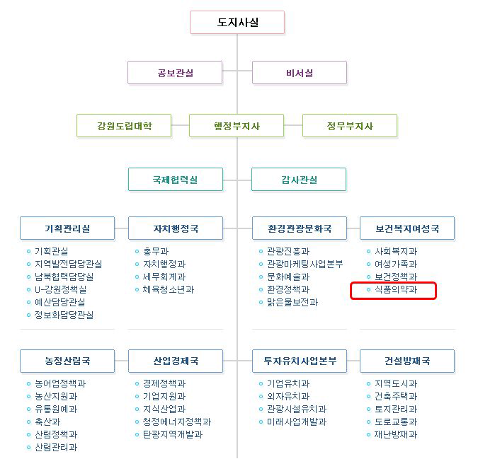 강원도청 조직도 (2010년 1월)